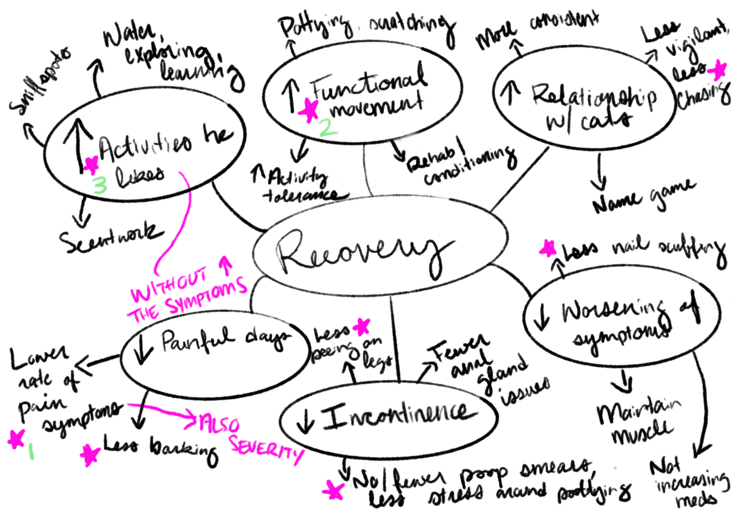 Brainstorm chart